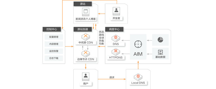 CDN与DDOS的关系