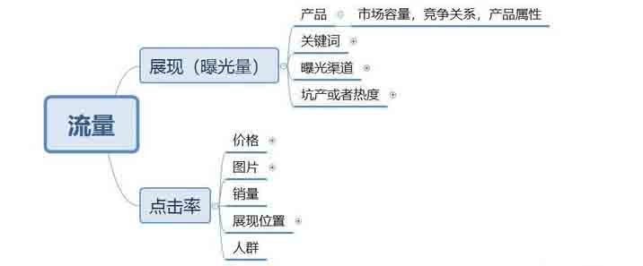 网站的展现量