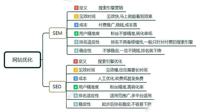 seo和sem的区别