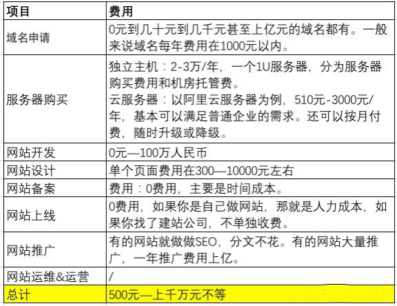 网站搭建的流程及费用是多少