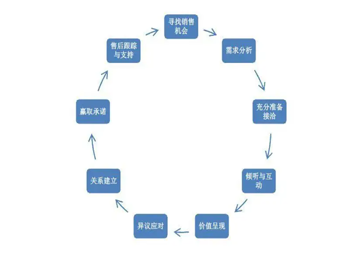 影响销售的外部因素主要有